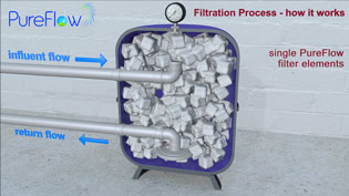 Visualization 3D animation filter system - Filter system with filter floss